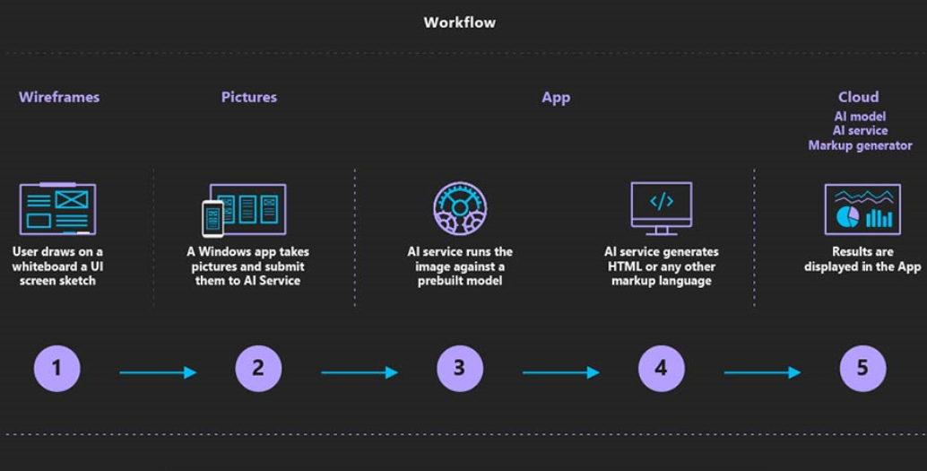 Convert sketches into code using AI!